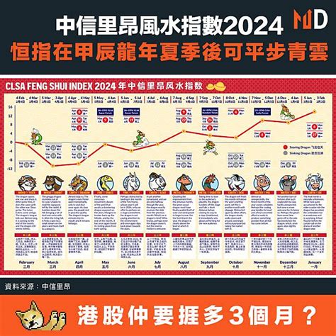 里昂風水指數2024